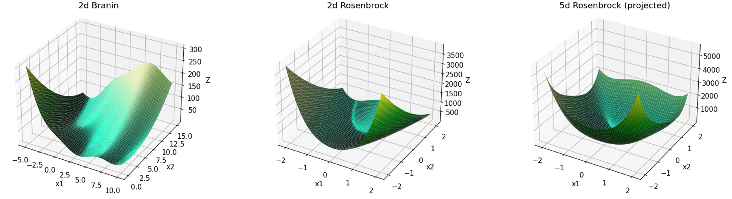 Branin and Rosenbrock synthetic objective functions. Branin and Rosenbrock synthetic objective functions.